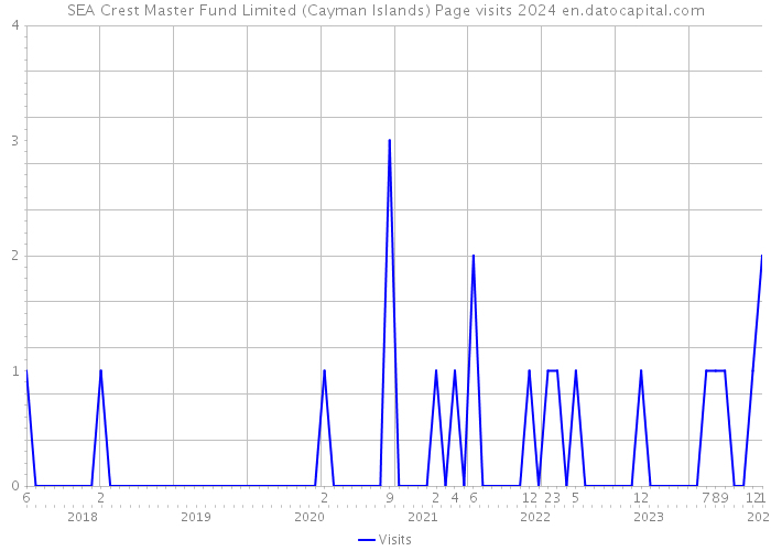 SEA Crest Master Fund Limited (Cayman Islands) Page visits 2024 