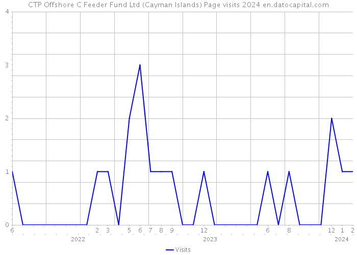 CTP Offshore C Feeder Fund Ltd (Cayman Islands) Page visits 2024 