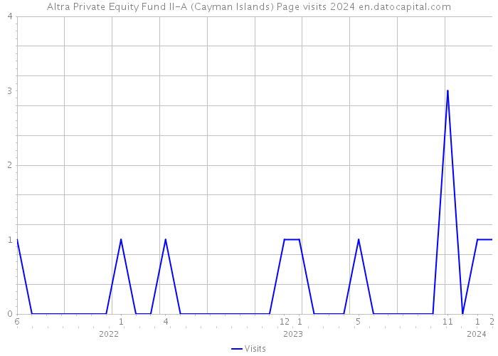 Altra Private Equity Fund II-A (Cayman Islands) Page visits 2024 