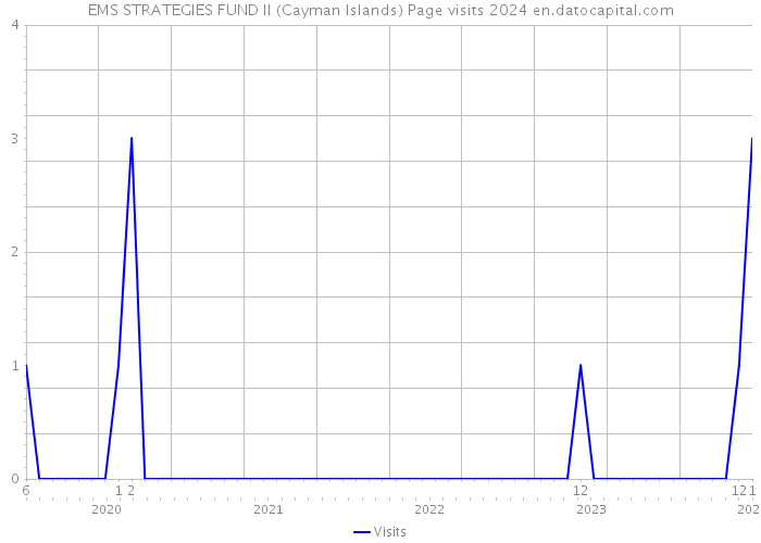EMS STRATEGIES FUND II (Cayman Islands) Page visits 2024 