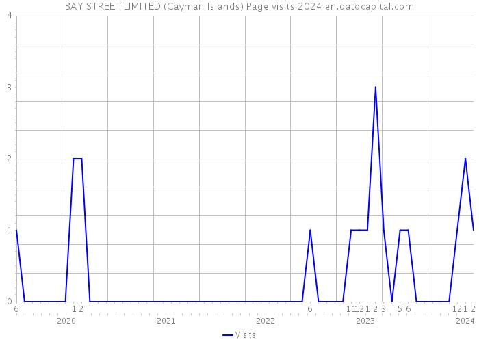 BAY STREET LIMITED (Cayman Islands) Page visits 2024 