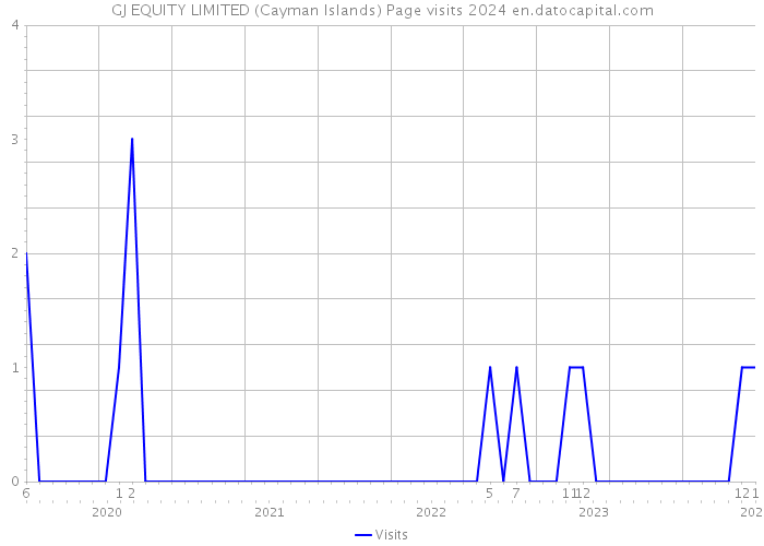 GJ EQUITY LIMITED (Cayman Islands) Page visits 2024 