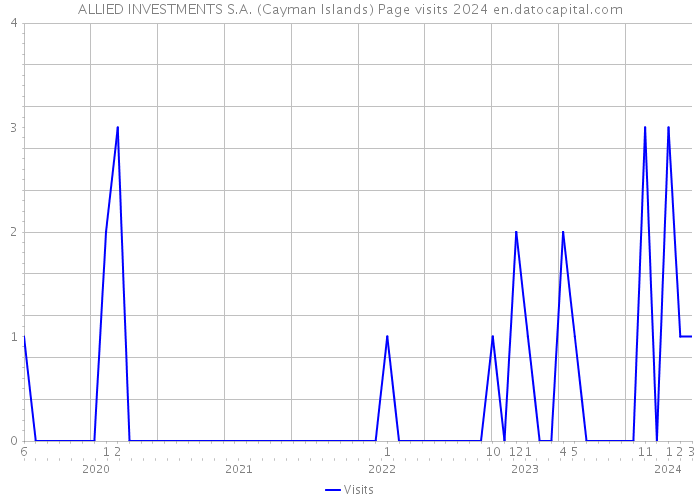 ALLIED INVESTMENTS S.A. (Cayman Islands) Page visits 2024 