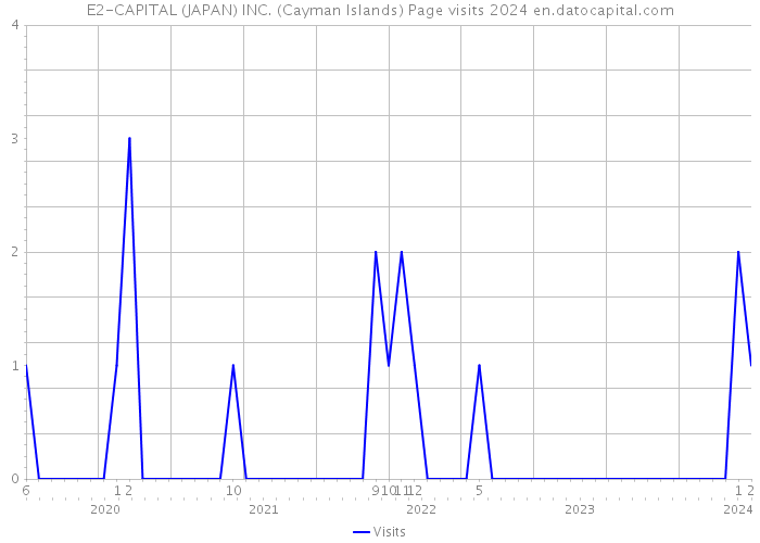 E2-CAPITAL (JAPAN) INC. (Cayman Islands) Page visits 2024 