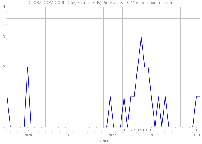 GLOBALCOM CORP. (Cayman Islands) Page visits 2024 