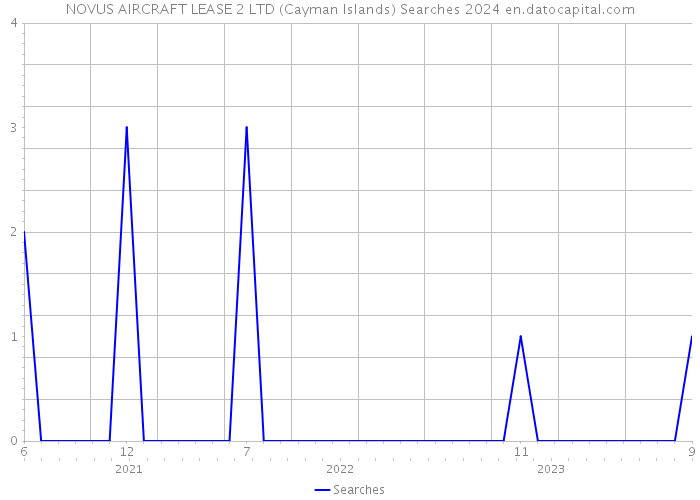 NOVUS AIRCRAFT LEASE 2 LTD (Cayman Islands) Searches 2024 