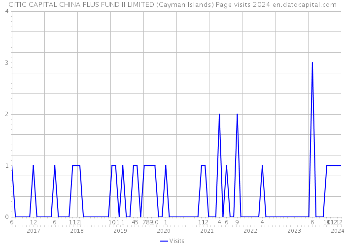 CITIC CAPITAL CHINA PLUS FUND II LIMITED (Cayman Islands) Page visits 2024 