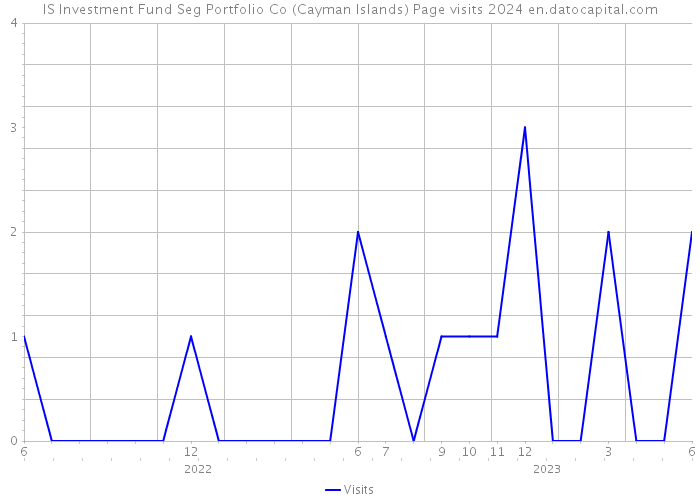 IS Investment Fund Seg Portfolio Co (Cayman Islands) Page visits 2024 