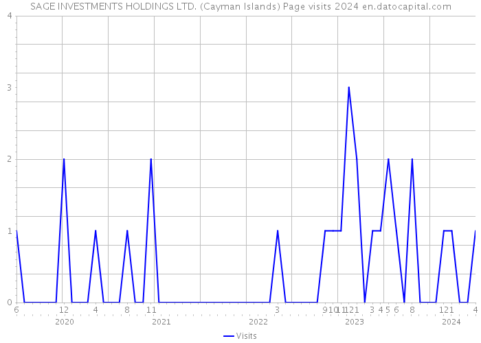 SAGE INVESTMENTS HOLDINGS LTD. (Cayman Islands) Page visits 2024 