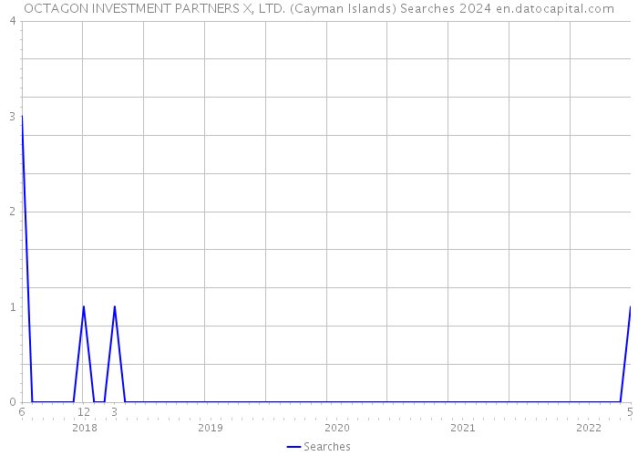 OCTAGON INVESTMENT PARTNERS X, LTD. (Cayman Islands) Searches 2024 