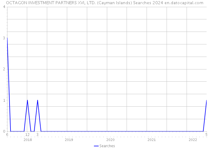 OCTAGON INVESTMENT PARTNERS XVI, LTD. (Cayman Islands) Searches 2024 