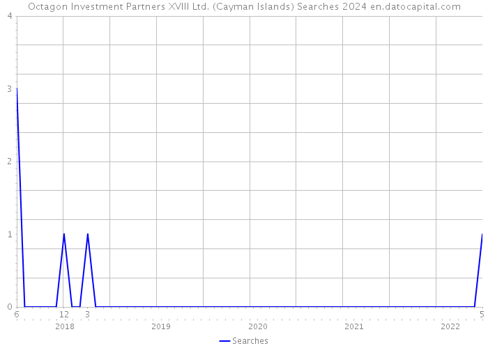 Octagon Investment Partners XVIII Ltd. (Cayman Islands) Searches 2024 