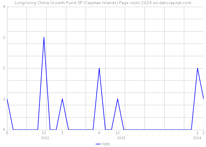 Longrising China Growth Fund SP (Cayman Islands) Page visits 2024 