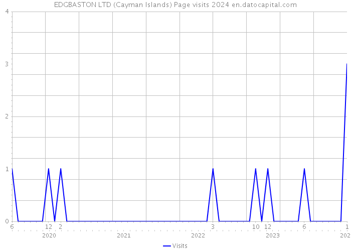 EDGBASTON LTD (Cayman Islands) Page visits 2024 