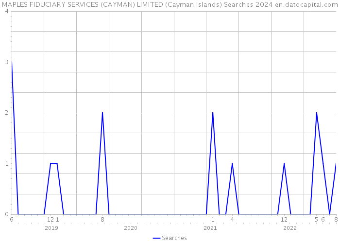 MAPLES FIDUCIARY SERVICES (CAYMAN) LIMITED (Cayman Islands) Searches 2024 