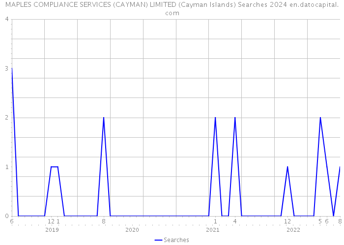 MAPLES COMPLIANCE SERVICES (CAYMAN) LIMITED (Cayman Islands) Searches 2024 