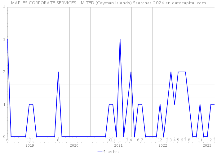 MAPLES CORPORATE SERVICES LIMITED (Cayman Islands) Searches 2024 