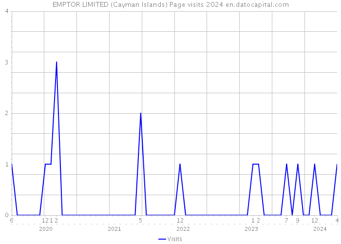 EMPTOR LIMITED (Cayman Islands) Page visits 2024 