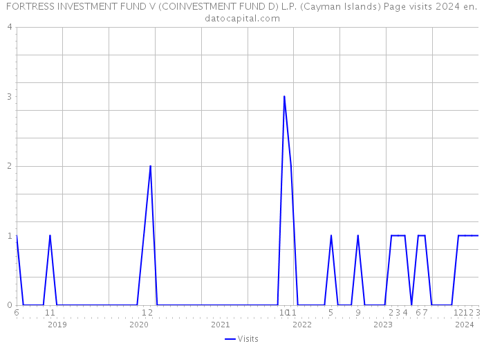 FORTRESS INVESTMENT FUND V (COINVESTMENT FUND D) L.P. (Cayman Islands) Page visits 2024 