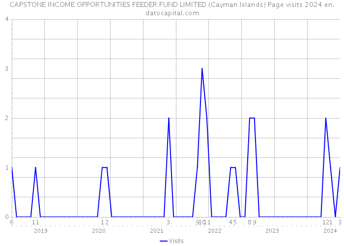 CAPSTONE INCOME OPPORTUNITIES FEEDER FUND LIMITED (Cayman Islands) Page visits 2024 