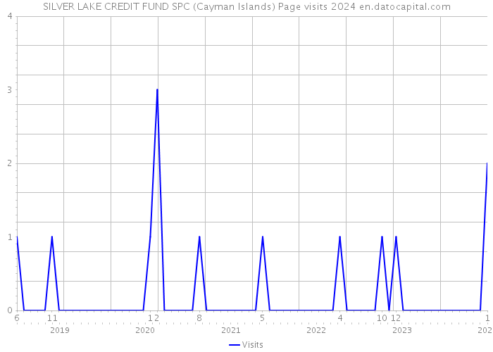 SILVER LAKE CREDIT FUND SPC (Cayman Islands) Page visits 2024 
