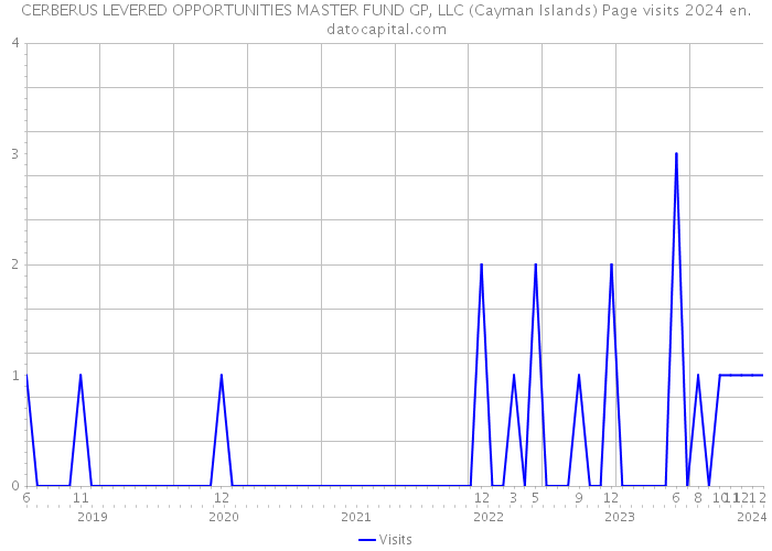 CERBERUS LEVERED OPPORTUNITIES MASTER FUND GP, LLC (Cayman Islands) Page visits 2024 
