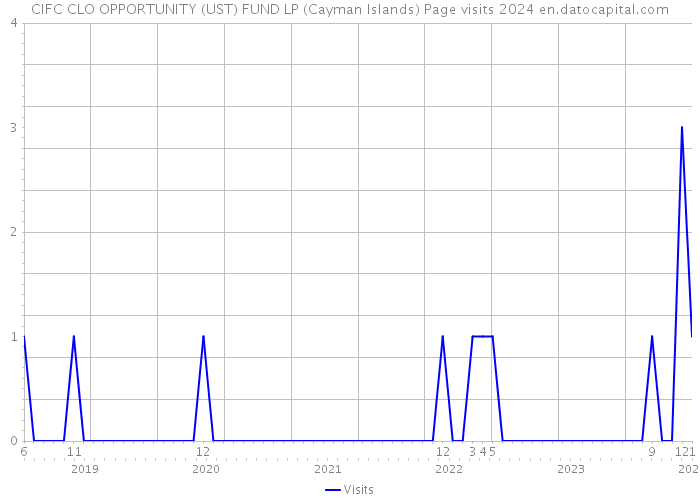 CIFC CLO OPPORTUNITY (UST) FUND LP (Cayman Islands) Page visits 2024 