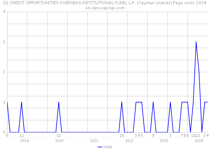 OZ CREDIT OPPORTUNITIES OVERSEAS INSTITUTIONAL FUND, L.P. (Cayman Islands) Page visits 2024 
