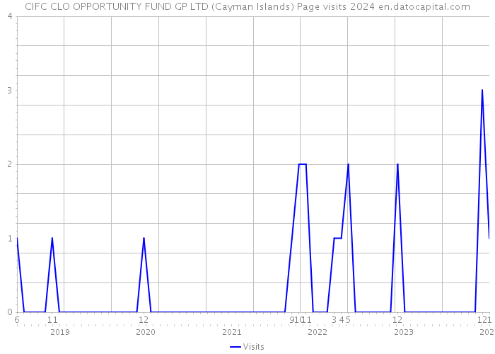 CIFC CLO OPPORTUNITY FUND GP LTD (Cayman Islands) Page visits 2024 
