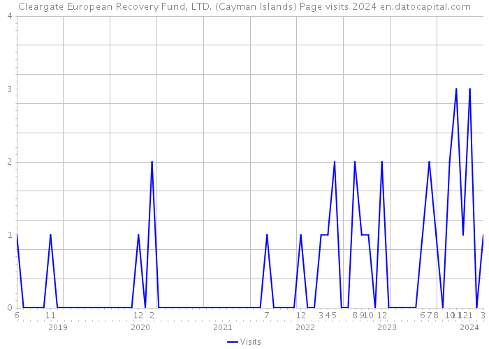 Cleargate European Recovery Fund, LTD. (Cayman Islands) Page visits 2024 