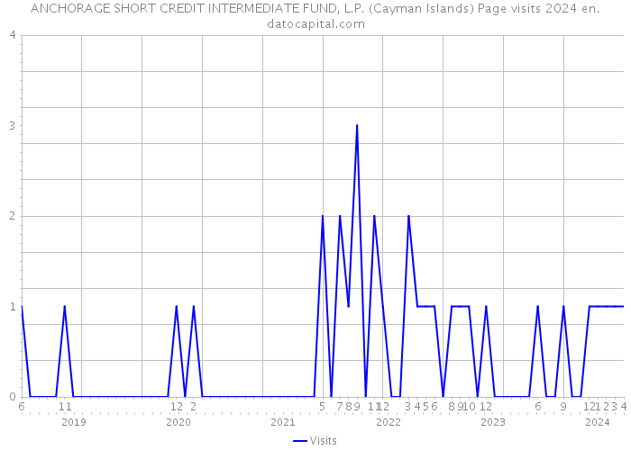 ANCHORAGE SHORT CREDIT INTERMEDIATE FUND, L.P. (Cayman Islands) Page visits 2024 
