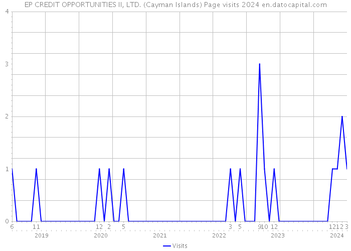 EP CREDIT OPPORTUNITIES II, LTD. (Cayman Islands) Page visits 2024 
