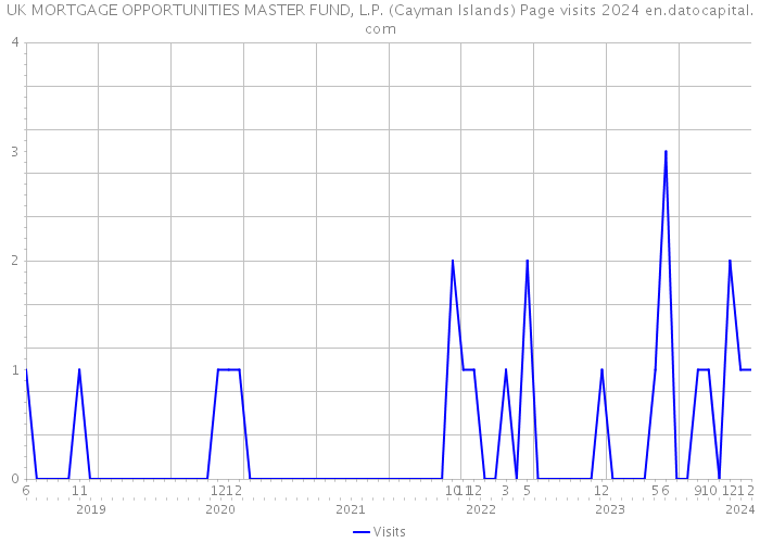 UK MORTGAGE OPPORTUNITIES MASTER FUND, L.P. (Cayman Islands) Page visits 2024 