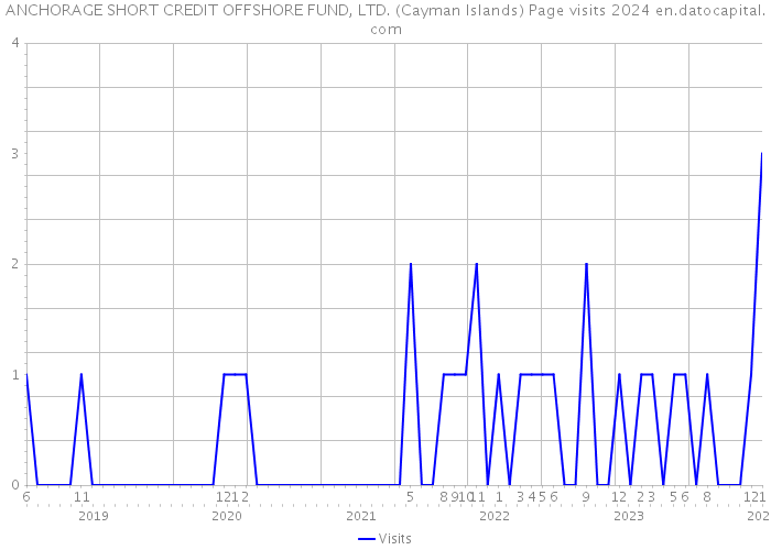 ANCHORAGE SHORT CREDIT OFFSHORE FUND, LTD. (Cayman Islands) Page visits 2024 