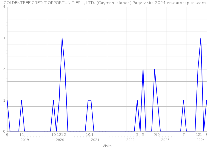 GOLDENTREE CREDIT OPPORTUNITIES II, LTD. (Cayman Islands) Page visits 2024 