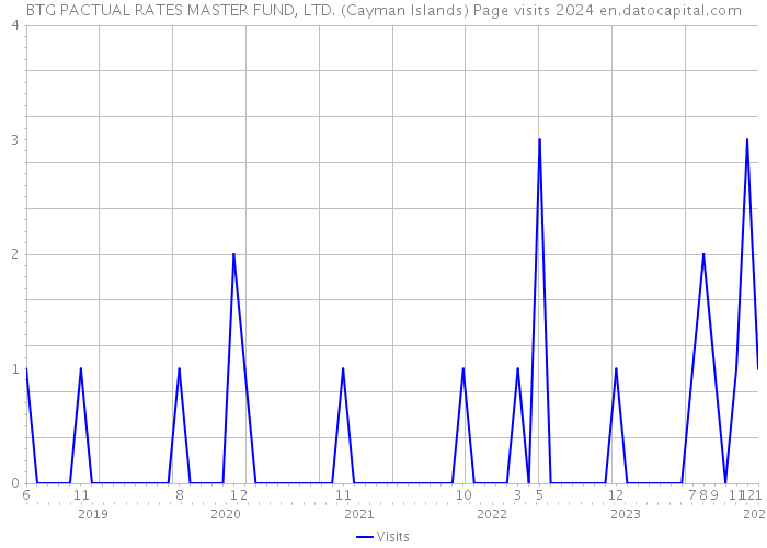 BTG PACTUAL RATES MASTER FUND, LTD. (Cayman Islands) Page visits 2024 