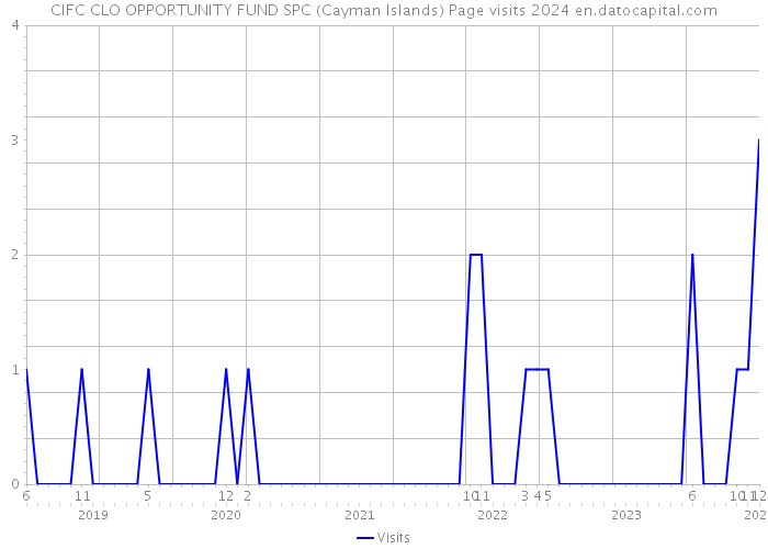 CIFC CLO OPPORTUNITY FUND SPC (Cayman Islands) Page visits 2024 
