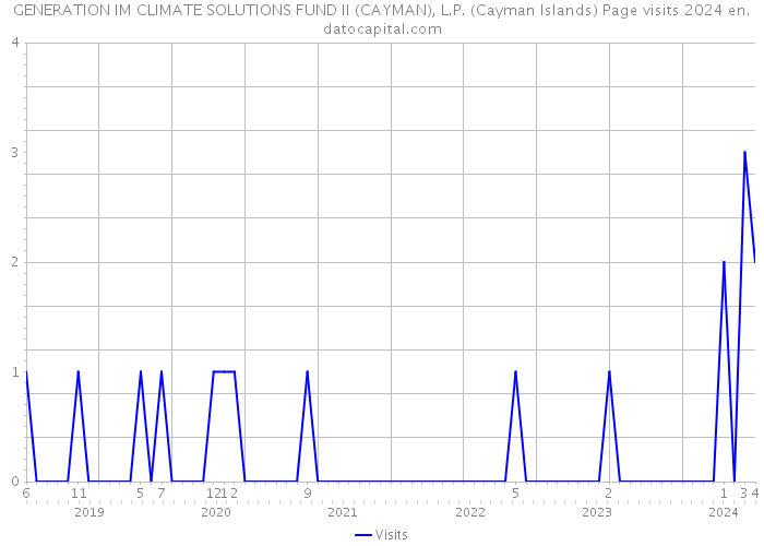 GENERATION IM CLIMATE SOLUTIONS FUND II (CAYMAN), L.P. (Cayman Islands) Page visits 2024 