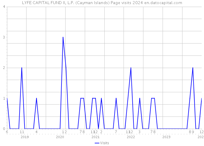 LYFE CAPITAL FUND II, L.P. (Cayman Islands) Page visits 2024 