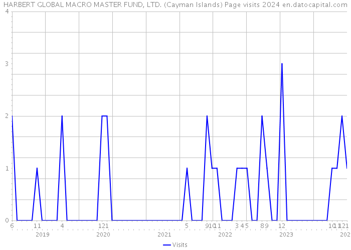 HARBERT GLOBAL MACRO MASTER FUND, LTD. (Cayman Islands) Page visits 2024 