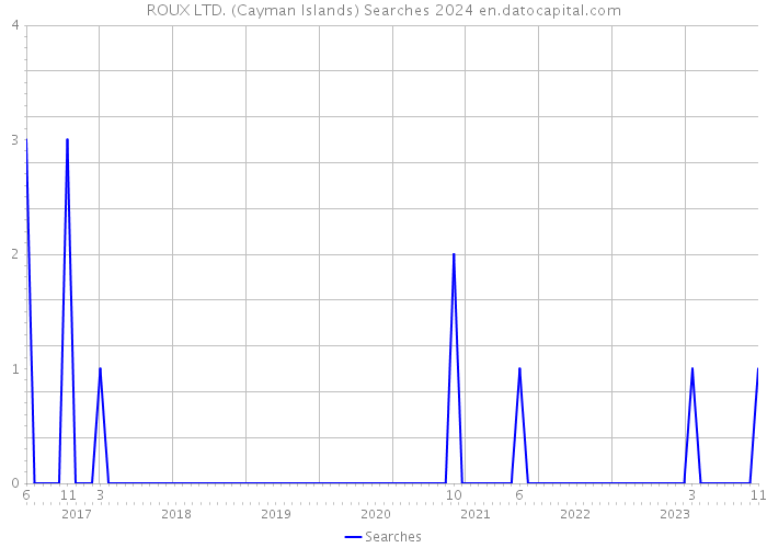 ROUX LTD. (Cayman Islands) Searches 2024 