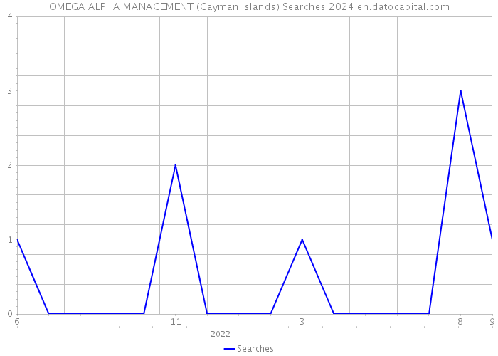 OMEGA ALPHA MANAGEMENT (Cayman Islands) Searches 2024 