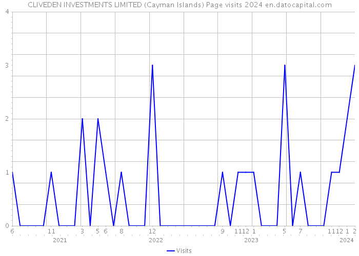 CLIVEDEN INVESTMENTS LIMITED (Cayman Islands) Page visits 2024 