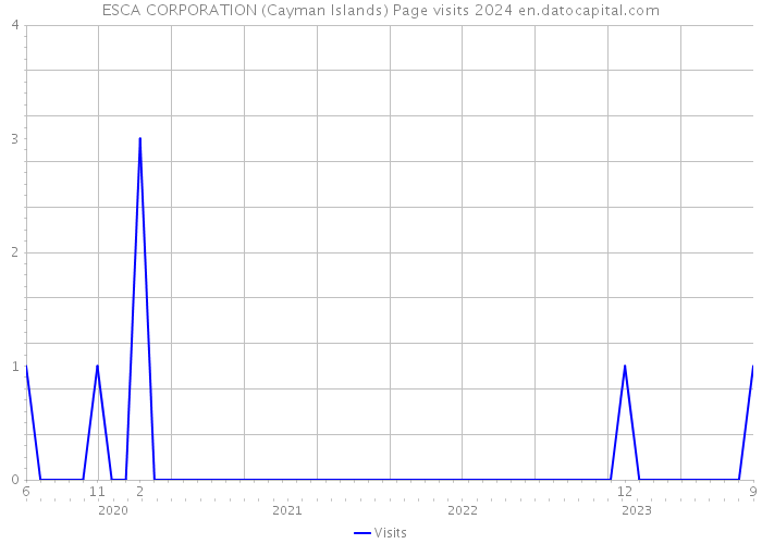 ESCA CORPORATION (Cayman Islands) Page visits 2024 