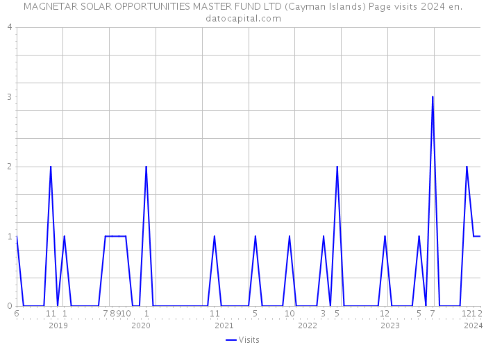 MAGNETAR SOLAR OPPORTUNITIES MASTER FUND LTD (Cayman Islands) Page visits 2024 