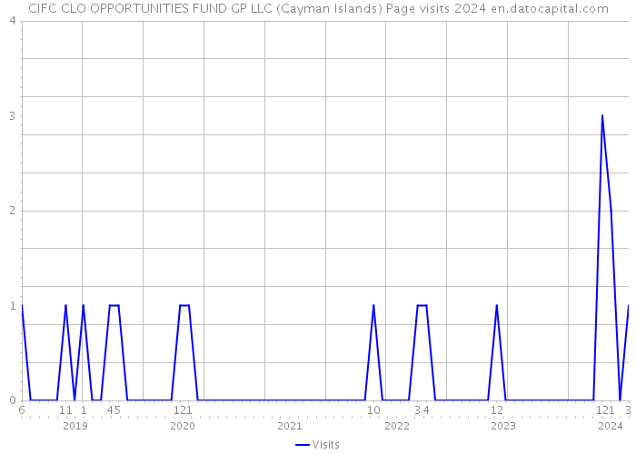 CIFC CLO OPPORTUNITIES FUND GP LLC (Cayman Islands) Page visits 2024 