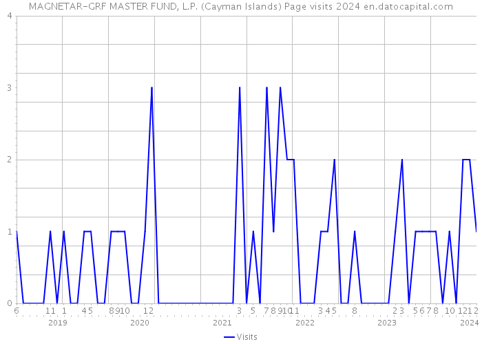 MAGNETAR-GRF MASTER FUND, L.P. (Cayman Islands) Page visits 2024 