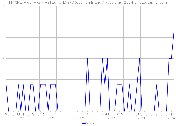 MAGNETAR STARS MASTER FUND SPC (Cayman Islands) Page visits 2024 