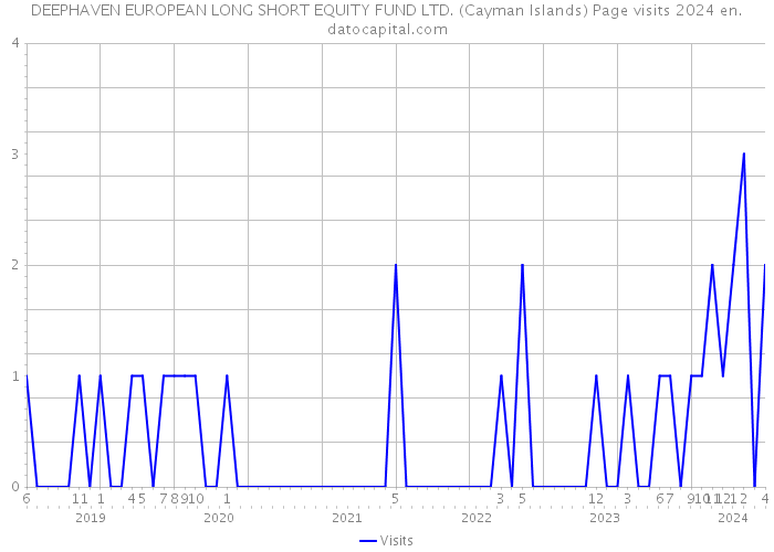 DEEPHAVEN EUROPEAN LONG SHORT EQUITY FUND LTD. (Cayman Islands) Page visits 2024 