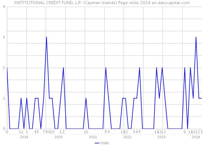 INSTITUTIONAL CREDIT FUND, L.P. (Cayman Islands) Page visits 2024 